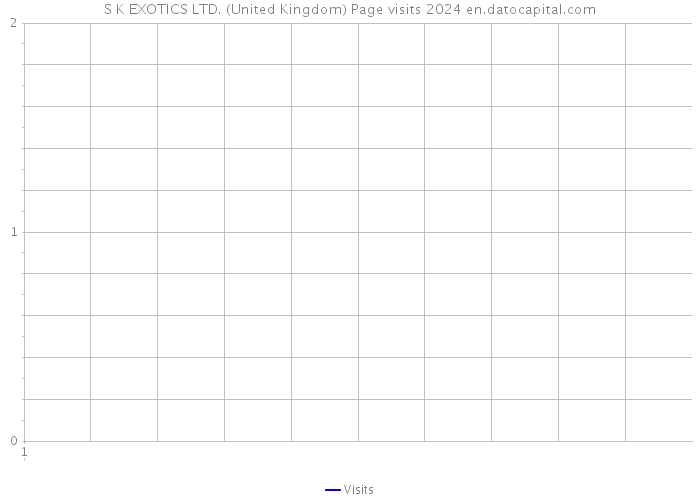 S K EXOTICS LTD. (United Kingdom) Page visits 2024 
