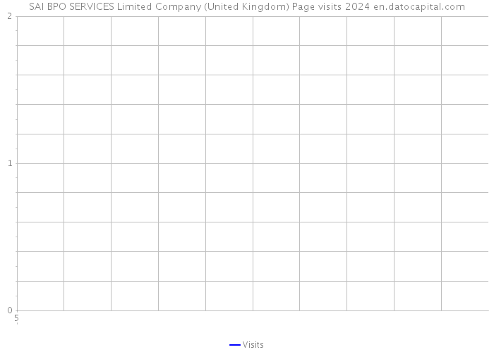 SAI BPO SERVICES Limited Company (United Kingdom) Page visits 2024 