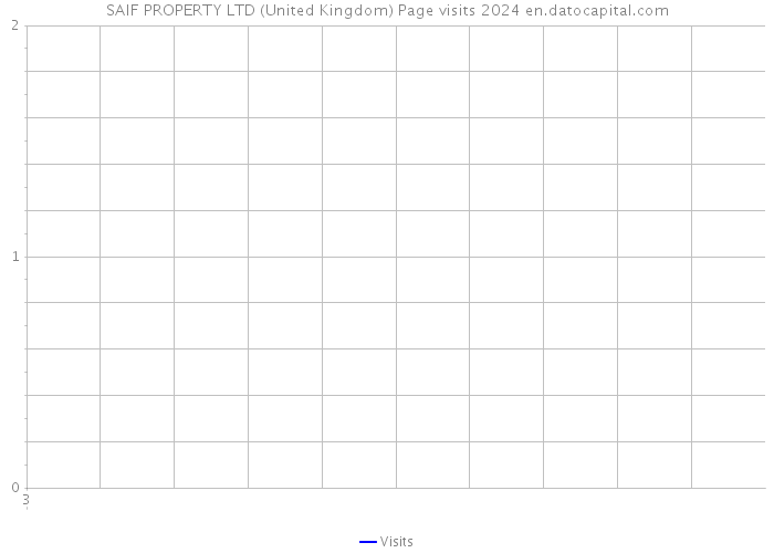SAIF PROPERTY LTD (United Kingdom) Page visits 2024 