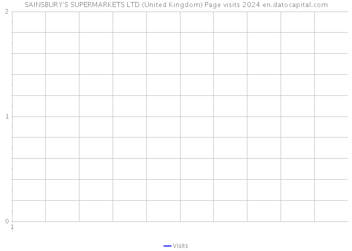SAINSBURY'S SUPERMARKETS LTD (United Kingdom) Page visits 2024 
