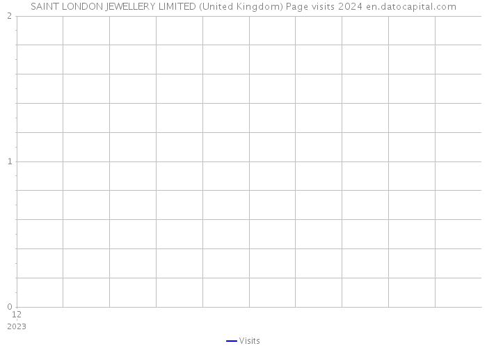 SAINT LONDON JEWELLERY LIMITED (United Kingdom) Page visits 2024 
