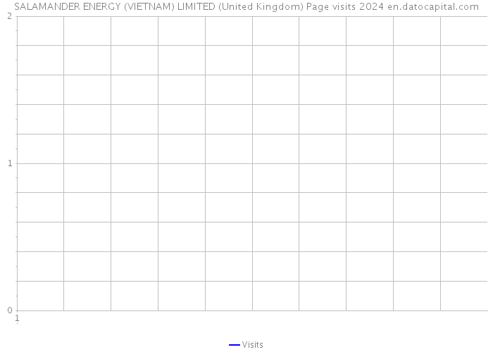 SALAMANDER ENERGY (VIETNAM) LIMITED (United Kingdom) Page visits 2024 