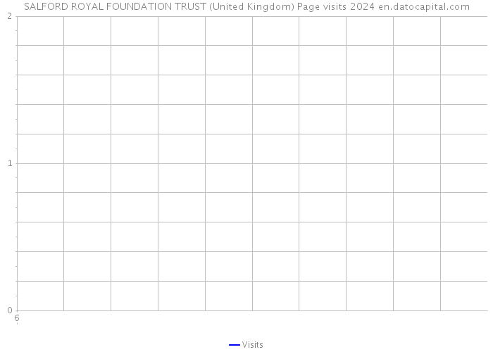 SALFORD ROYAL FOUNDATION TRUST (United Kingdom) Page visits 2024 