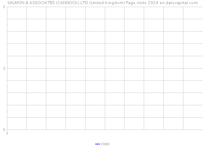 SALMON & ASSOCIATES (CANNOCK) LTD (United Kingdom) Page visits 2024 