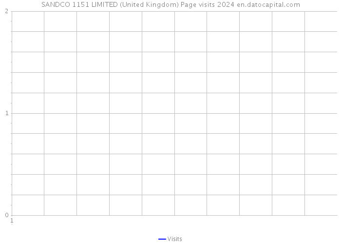 SANDCO 1151 LIMITED (United Kingdom) Page visits 2024 