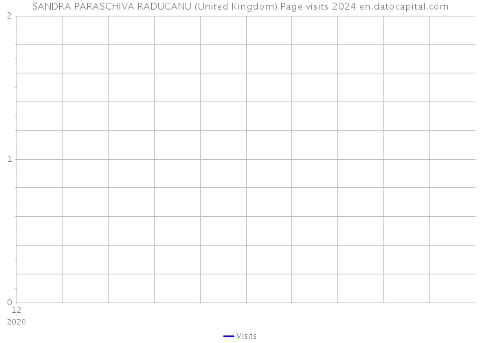 SANDRA PARASCHIVA RADUCANU (United Kingdom) Page visits 2024 