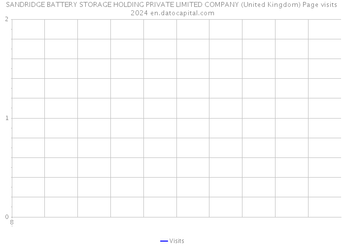 SANDRIDGE BATTERY STORAGE HOLDING PRIVATE LIMITED COMPANY (United Kingdom) Page visits 2024 
