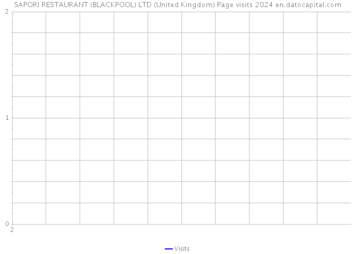 SAPORI RESTAURANT (BLACKPOOL) LTD (United Kingdom) Page visits 2024 