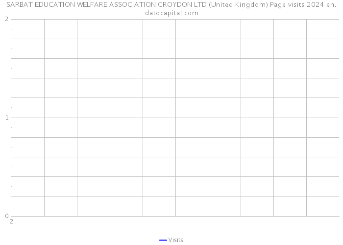 SARBAT EDUCATION WELFARE ASSOCIATION CROYDON LTD (United Kingdom) Page visits 2024 