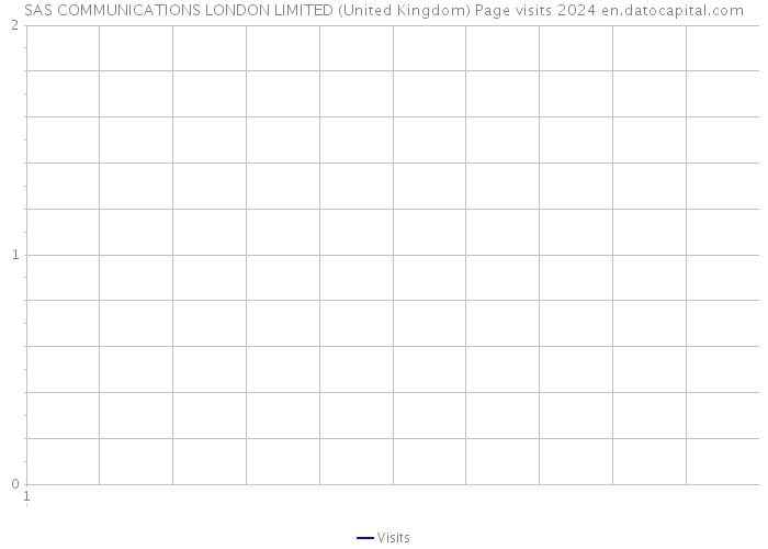 SAS COMMUNICATIONS LONDON LIMITED (United Kingdom) Page visits 2024 
