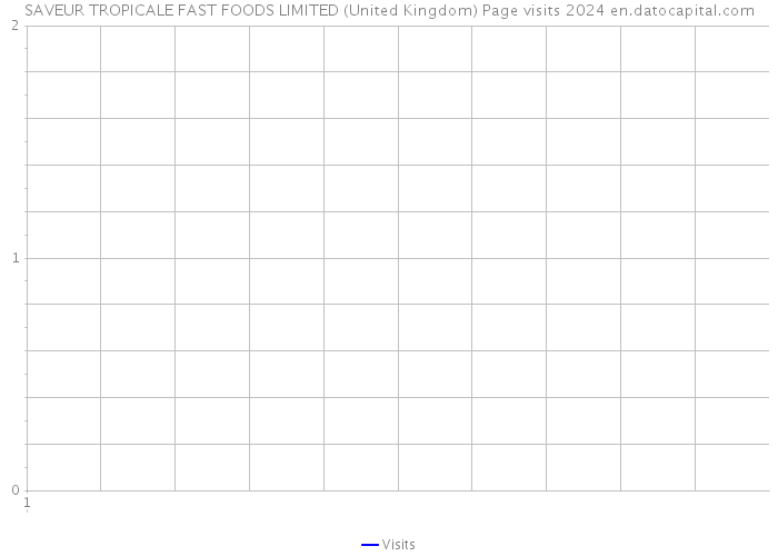 SAVEUR TROPICALE FAST FOODS LIMITED (United Kingdom) Page visits 2024 