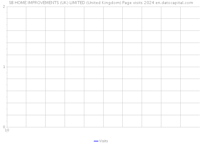 SB HOME IMPROVEMENTS (UK) LIMITED (United Kingdom) Page visits 2024 