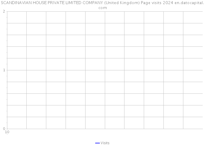 SCANDINAVIAN HOUSE PRIVATE LIMITED COMPANY (United Kingdom) Page visits 2024 