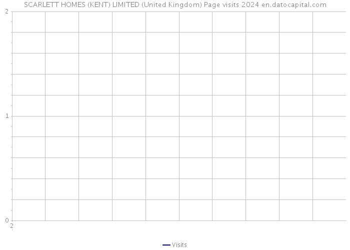 SCARLETT HOMES (KENT) LIMITED (United Kingdom) Page visits 2024 