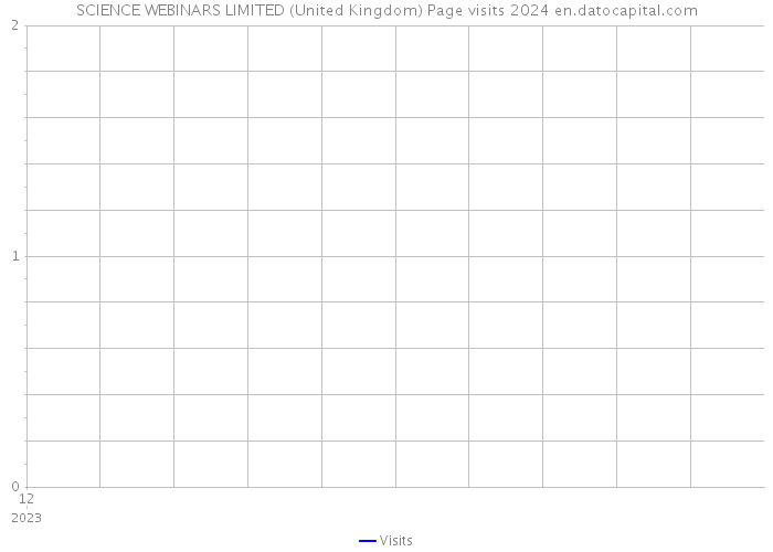 SCIENCE WEBINARS LIMITED (United Kingdom) Page visits 2024 