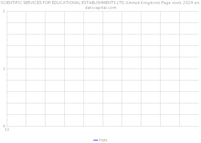 SCIENTIFIC SERVICES FOR EDUCATIONAL ESTABLISHMENTS LTD (United Kingdom) Page visits 2024 