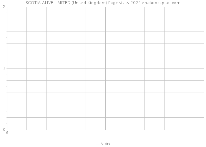 SCOTIA ALIVE LIMITED (United Kingdom) Page visits 2024 