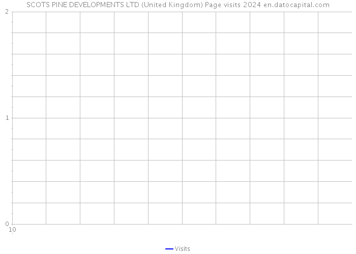 SCOTS PINE DEVELOPMENTS LTD (United Kingdom) Page visits 2024 