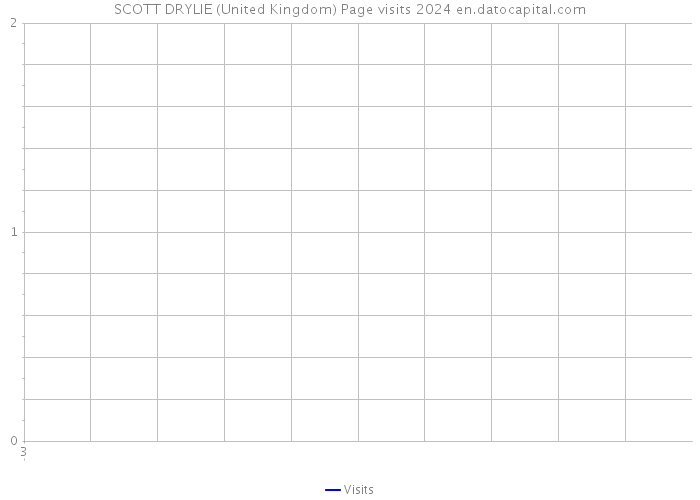 SCOTT DRYLIE (United Kingdom) Page visits 2024 