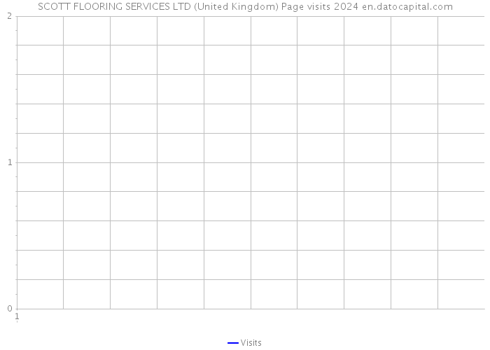 SCOTT FLOORING SERVICES LTD (United Kingdom) Page visits 2024 