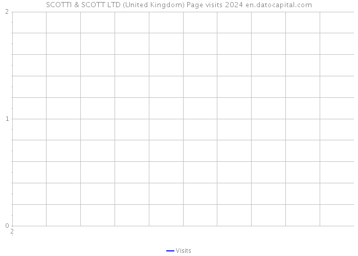 SCOTTI & SCOTT LTD (United Kingdom) Page visits 2024 