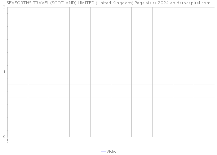 SEAFORTHS TRAVEL (SCOTLAND) LIMITED (United Kingdom) Page visits 2024 
