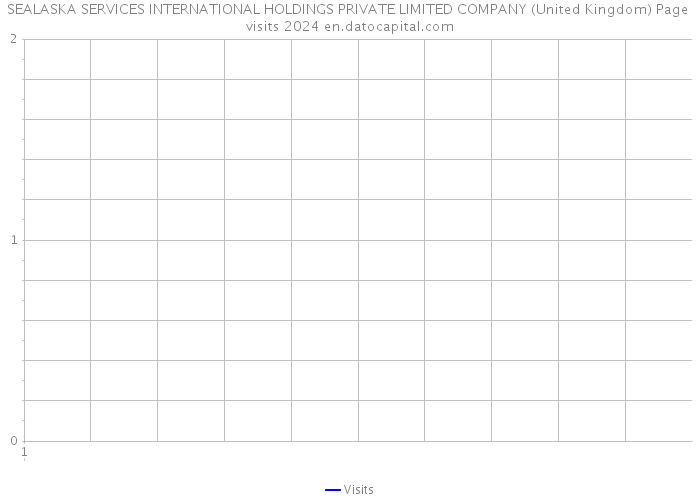 SEALASKA SERVICES INTERNATIONAL HOLDINGS PRIVATE LIMITED COMPANY (United Kingdom) Page visits 2024 