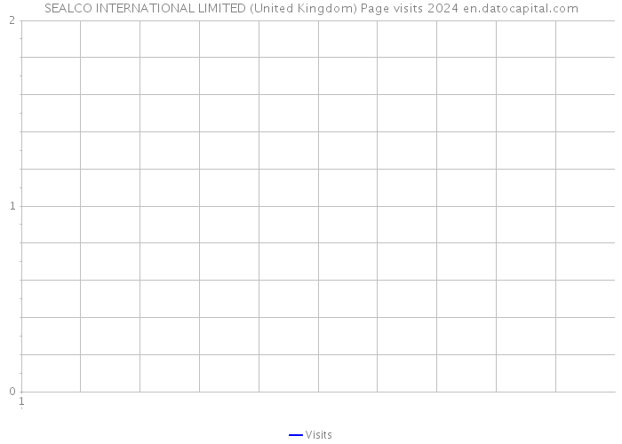 SEALCO INTERNATIONAL LIMITED (United Kingdom) Page visits 2024 