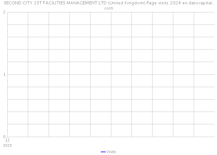 SECOND CITY 1ST FACILITIES MANAGEMENT LTD (United Kingdom) Page visits 2024 