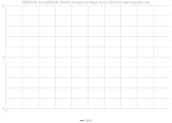 SEDDIQA AL-QASSAB (United Kingdom) Page visits 2024 