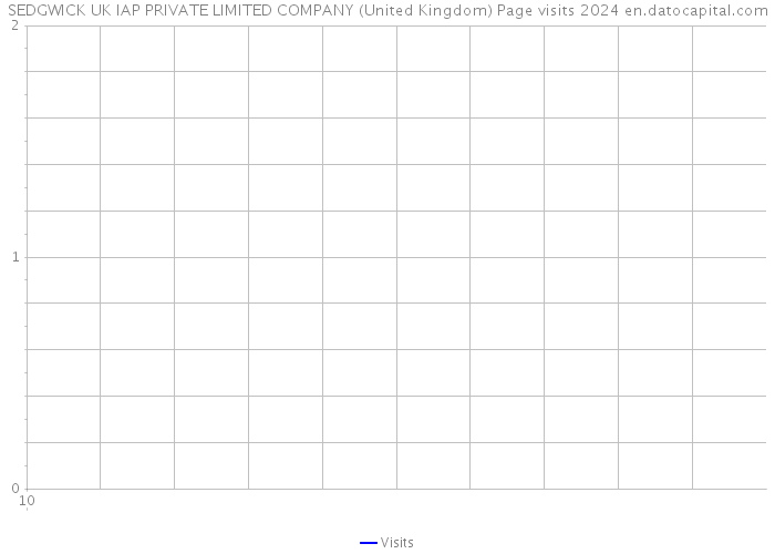 SEDGWICK UK IAP PRIVATE LIMITED COMPANY (United Kingdom) Page visits 2024 