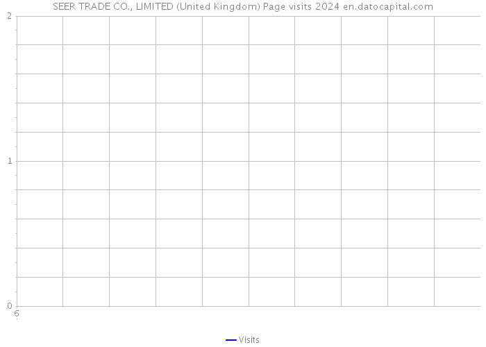 SEER TRADE CO., LIMITED (United Kingdom) Page visits 2024 