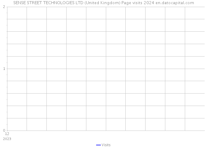 SENSE STREET TECHNOLOGIES LTD (United Kingdom) Page visits 2024 