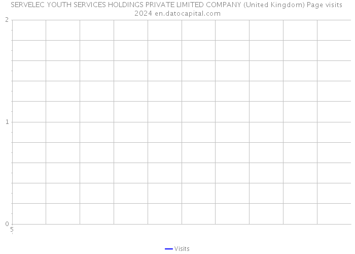SERVELEC YOUTH SERVICES HOLDINGS PRIVATE LIMITED COMPANY (United Kingdom) Page visits 2024 
