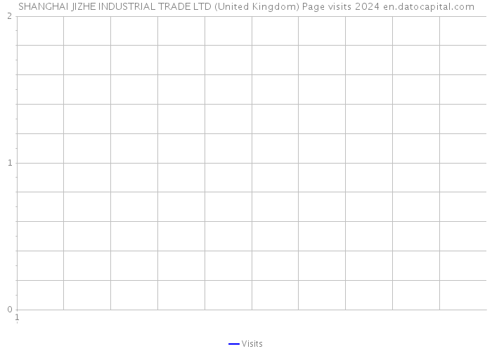 SHANGHAI JIZHE INDUSTRIAL TRADE LTD (United Kingdom) Page visits 2024 
