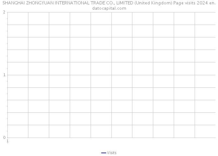 SHANGHAI ZHONGYUAN INTERNATIONAL TRADE CO., LIMITED (United Kingdom) Page visits 2024 