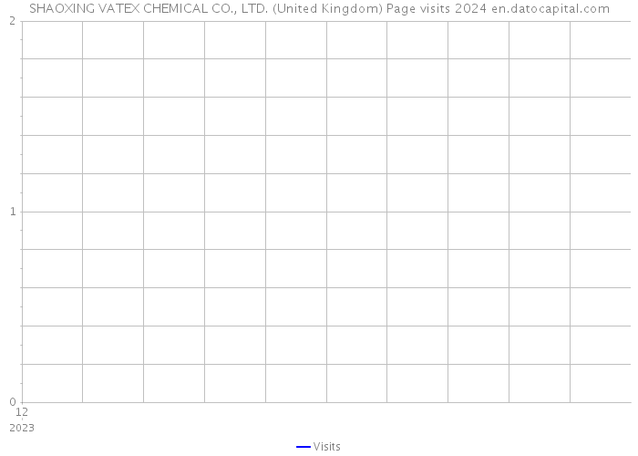 SHAOXING VATEX CHEMICAL CO., LTD. (United Kingdom) Page visits 2024 