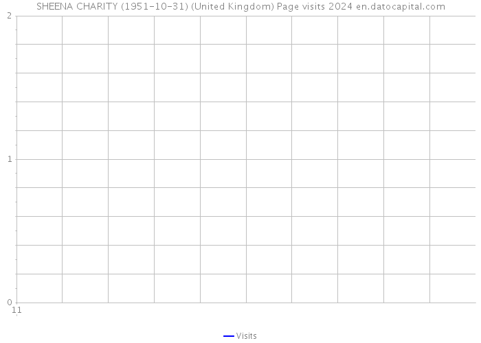 SHEENA CHARITY (1951-10-31) (United Kingdom) Page visits 2024 
