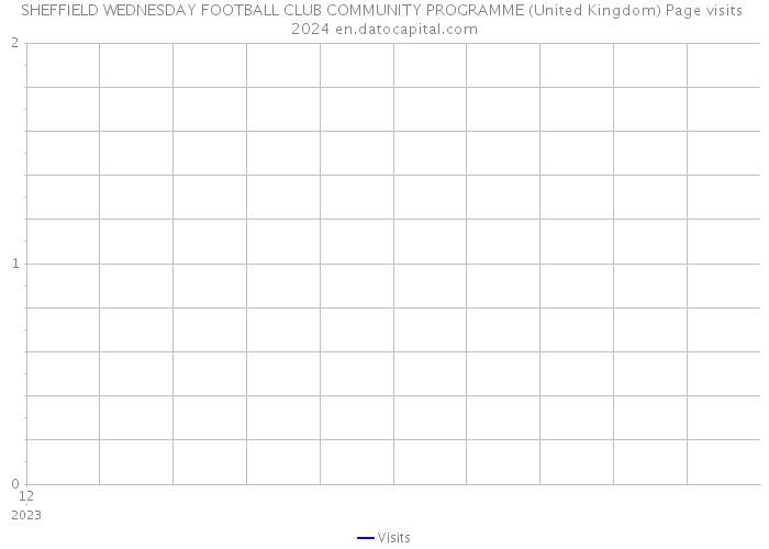 SHEFFIELD WEDNESDAY FOOTBALL CLUB COMMUNITY PROGRAMME (United Kingdom) Page visits 2024 