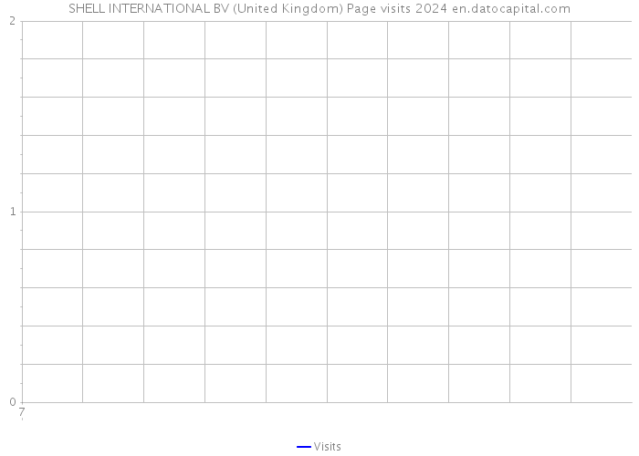 SHELL INTERNATIONAL BV (United Kingdom) Page visits 2024 
