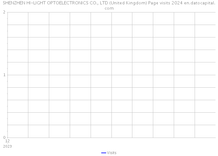 SHENZHEN HI-LIGHT OPTOELECTRONICS CO., LTD (United Kingdom) Page visits 2024 