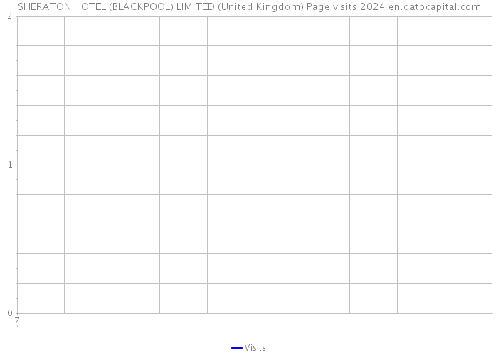 SHERATON HOTEL (BLACKPOOL) LIMITED (United Kingdom) Page visits 2024 