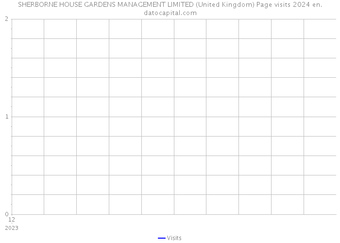 SHERBORNE HOUSE GARDENS MANAGEMENT LIMITED (United Kingdom) Page visits 2024 