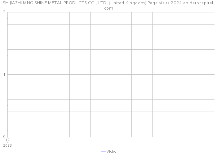 SHIJIAZHUANG SHINE METAL PRODUCTS CO., LTD. (United Kingdom) Page visits 2024 