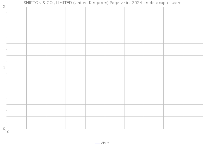 SHIPTON & CO., LIMITED (United Kingdom) Page visits 2024 