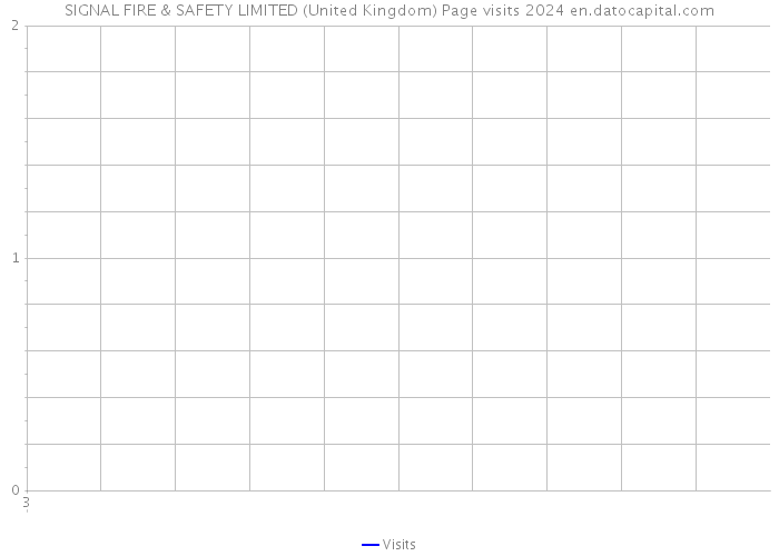SIGNAL FIRE & SAFETY LIMITED (United Kingdom) Page visits 2024 