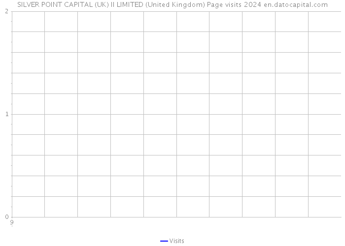 SILVER POINT CAPITAL (UK) II LIMITED (United Kingdom) Page visits 2024 