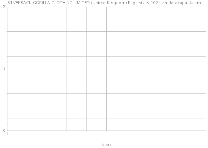 SILVERBACK GORILLA CLOTHING LIMITED (United Kingdom) Page visits 2024 