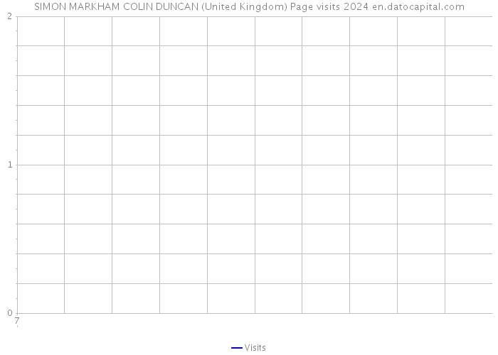 SIMON MARKHAM COLIN DUNCAN (United Kingdom) Page visits 2024 