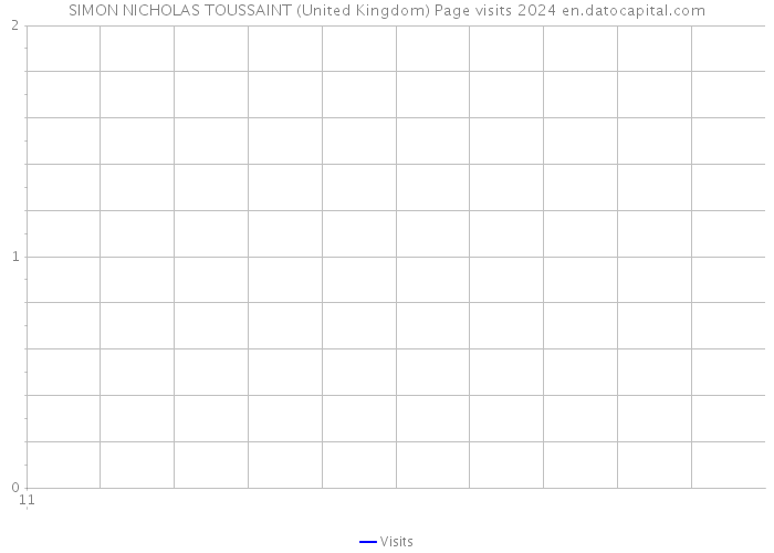 SIMON NICHOLAS TOUSSAINT (United Kingdom) Page visits 2024 